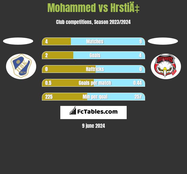Mohammed vs HrstiÄ‡ h2h player stats