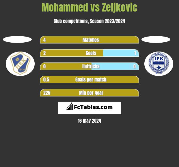 Mohammed vs Zeljkovic h2h player stats