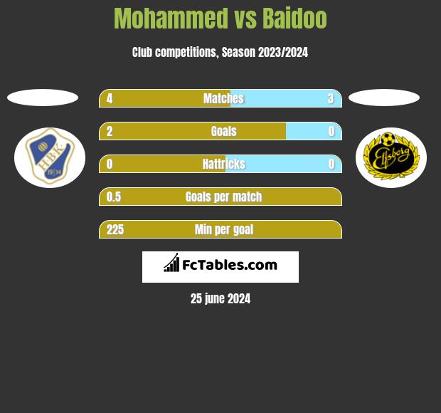Mohammed vs Baidoo h2h player stats