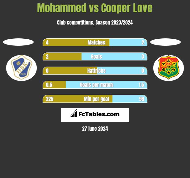 Mohammed vs Cooper Love h2h player stats