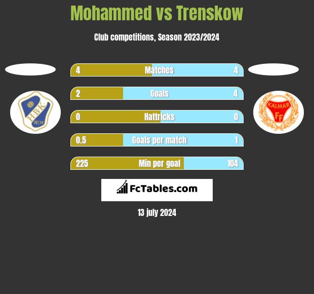 Mohammed vs Trenskow h2h player stats