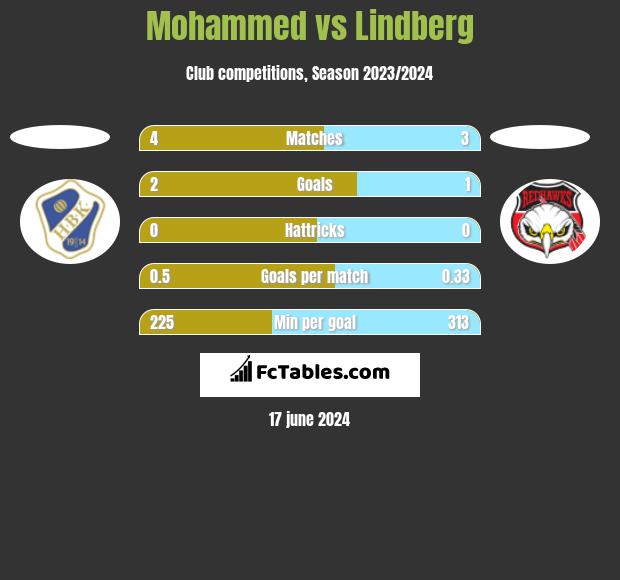 Mohammed vs Lindberg h2h player stats