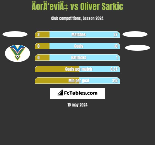 ÄorÄ‘eviÄ‡ vs Oliver Sarkic h2h player stats