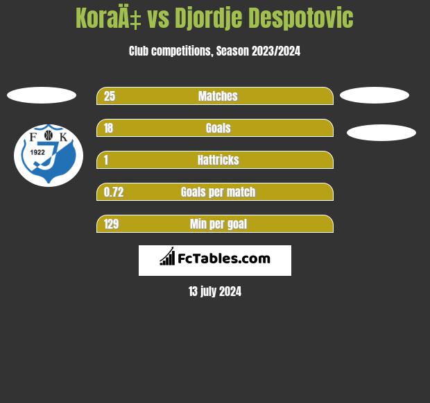 KoraÄ‡ vs Djordje Despotovic h2h player stats
