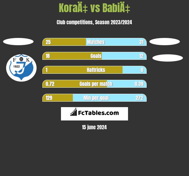 KoraÄ‡ vs BabiÄ‡ h2h player stats
