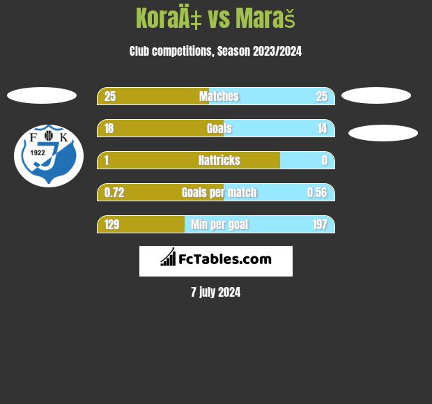 KoraÄ‡ vs Maraš h2h player stats
