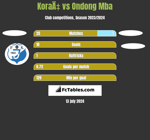 KoraÄ‡ vs Ondong Mba h2h player stats