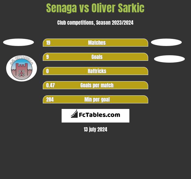 Senaga vs Oliver Sarkic h2h player stats