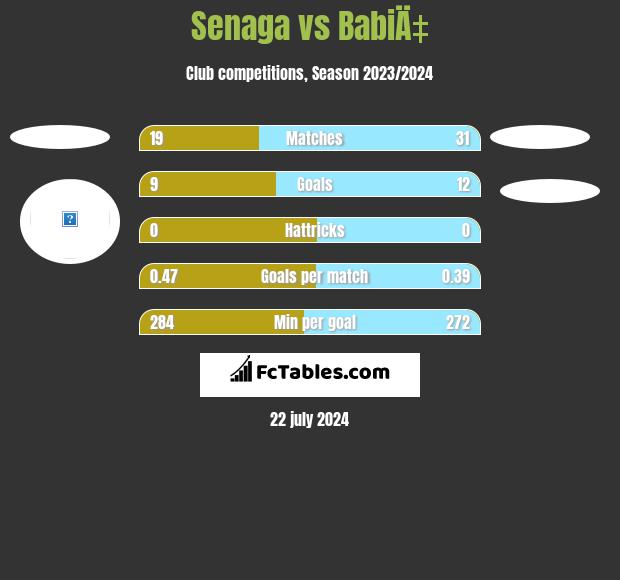 Senaga vs BabiÄ‡ h2h player stats