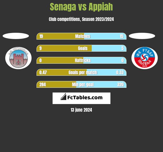 Senaga vs Appiah h2h player stats