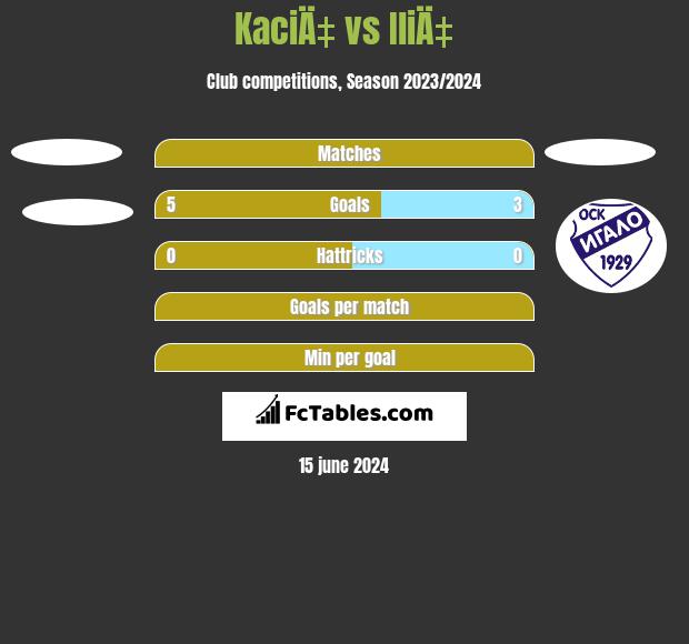 KaciÄ‡ vs IliÄ‡ h2h player stats