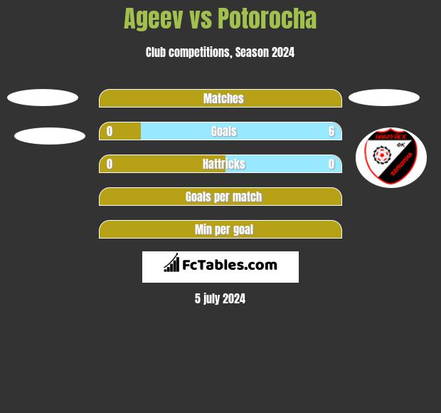 Ageev vs Potorocha h2h player stats