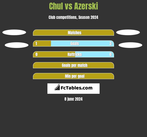 Chul vs Azerski h2h player stats