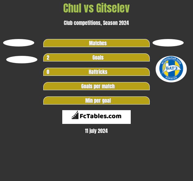 Chul vs Gitselev h2h player stats