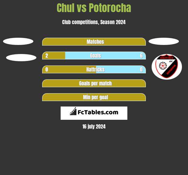 Chul vs Potorocha h2h player stats