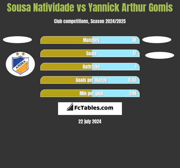 Sousa Natividade vs Yannick Arthur Gomis h2h player stats