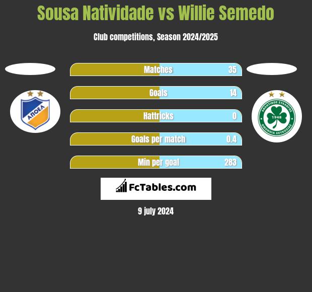 Sousa Natividade vs Willie Semedo h2h player stats