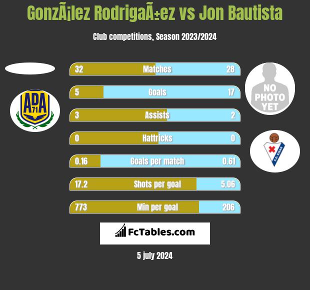 GonzÃ¡lez RodrigaÃ±ez vs Jon Bautista h2h player stats