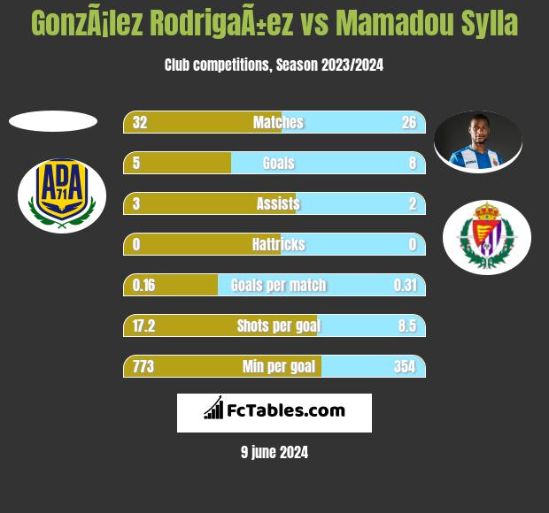 GonzÃ¡lez RodrigaÃ±ez vs Mamadou Sylla h2h player stats