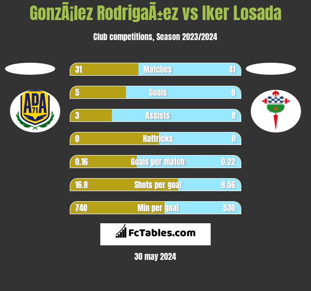 GonzÃ¡lez RodrigaÃ±ez vs Iker Losada h2h player stats