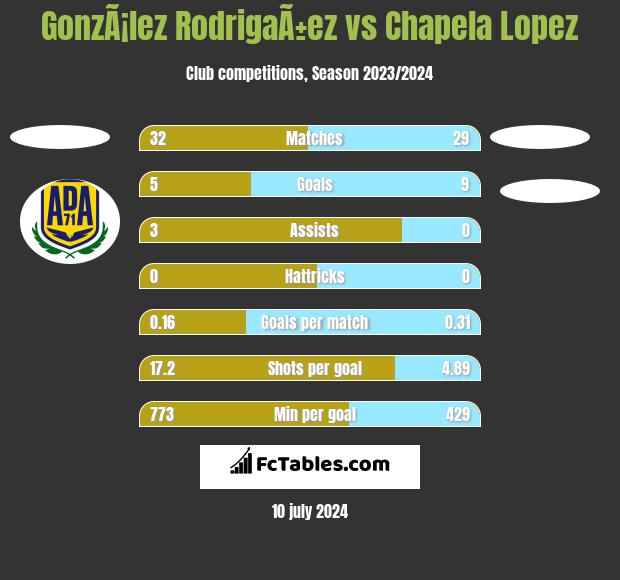 GonzÃ¡lez RodrigaÃ±ez vs Chapela Lopez h2h player stats