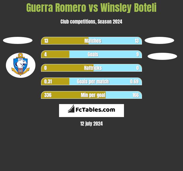 Guerra Romero vs Winsley Boteli h2h player stats