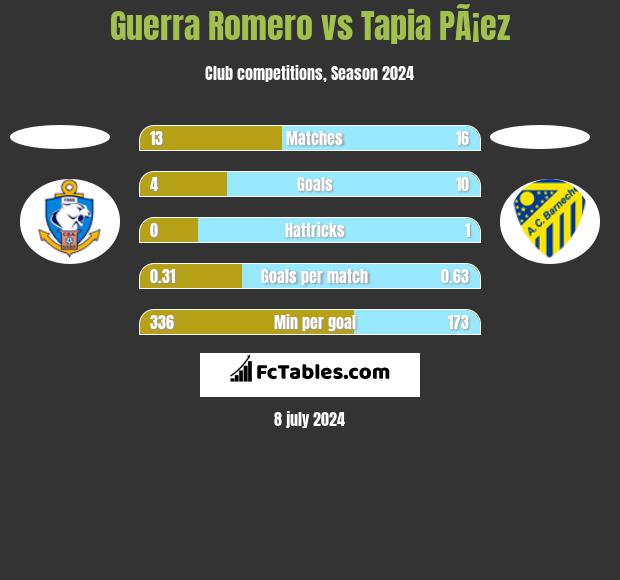 Guerra Romero vs Tapia PÃ¡ez h2h player stats