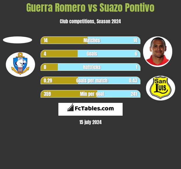 Guerra Romero vs Suazo Pontivo h2h player stats
