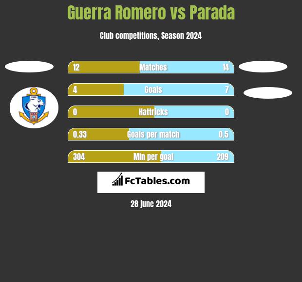 Guerra Romero vs Parada h2h player stats
