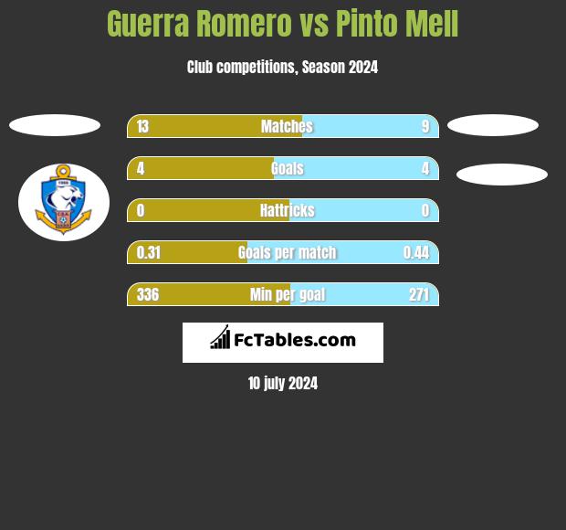 Guerra Romero vs Pinto Mell h2h player stats