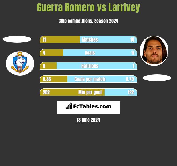 Guerra Romero vs Larrivey h2h player stats