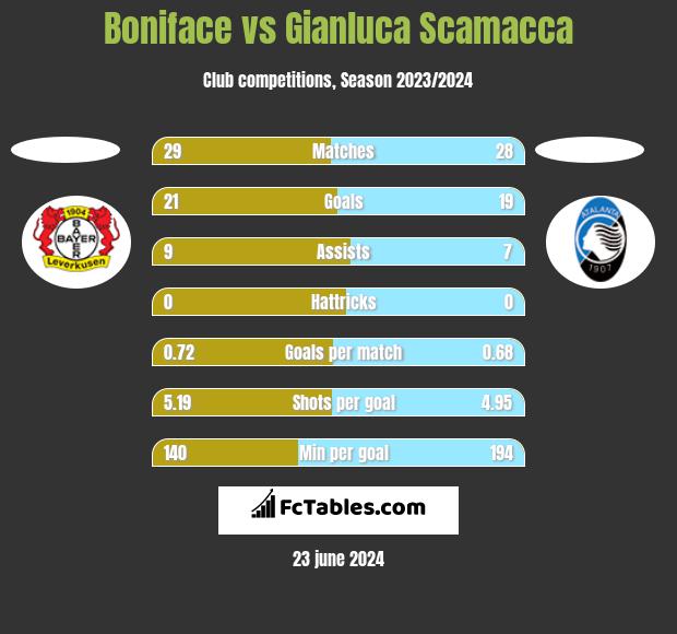 Boniface vs Gianluca Scamacca h2h player stats