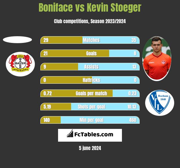 Boniface vs Kevin Stoeger h2h player stats