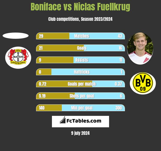 Boniface vs Niclas Fuellkrug h2h player stats