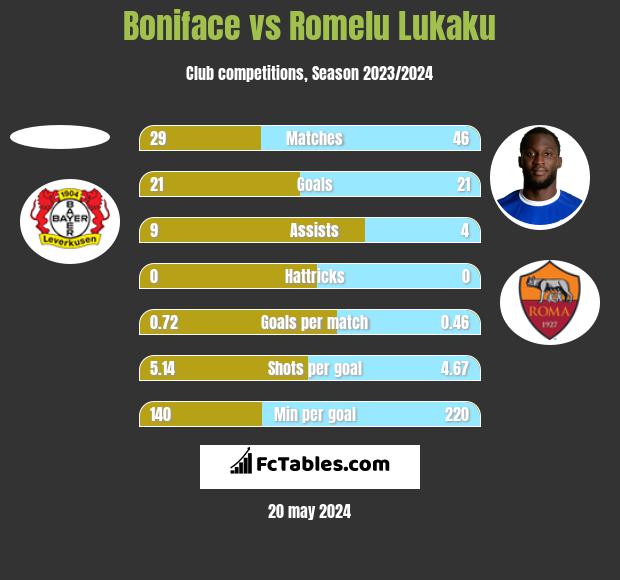 Boniface vs Romelu Lukaku h2h player stats