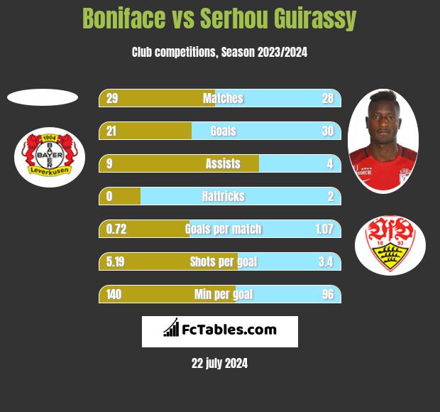 Boniface vs Serhou Guirassy h2h player stats