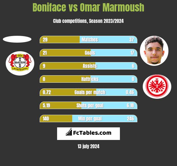 Boniface vs Omar Marmoush h2h player stats