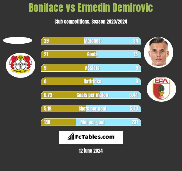 Boniface vs Ermedin Demirovic h2h player stats