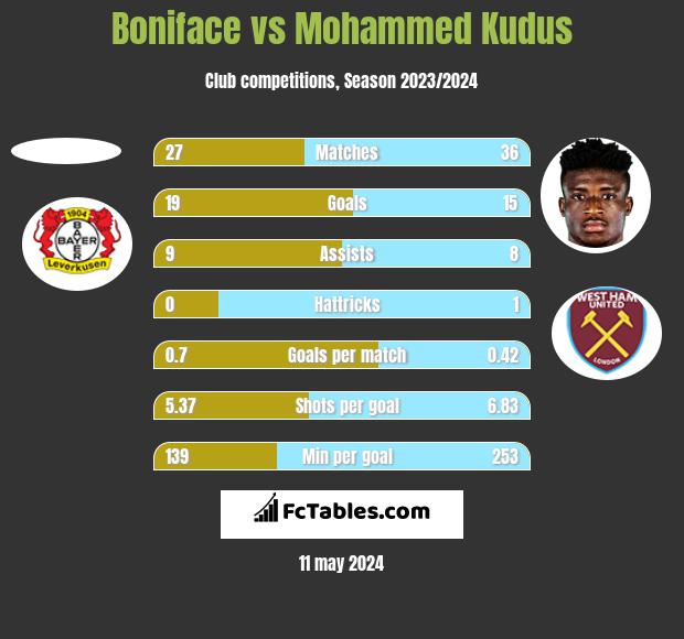 Boniface vs Mohammed Kudus h2h player stats