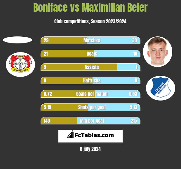 Boniface vs Maximilian Beier h2h player stats