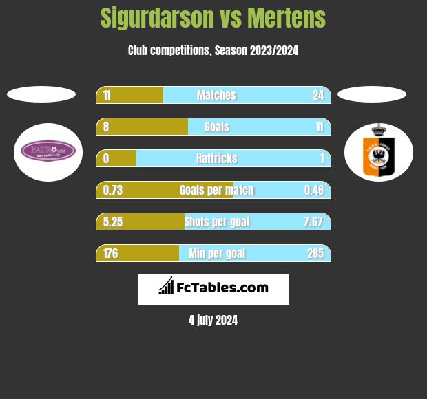Sigurdarson vs Mertens h2h player stats