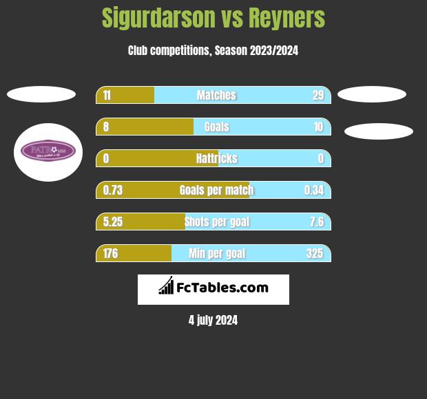 Sigurdarson vs Reyners h2h player stats