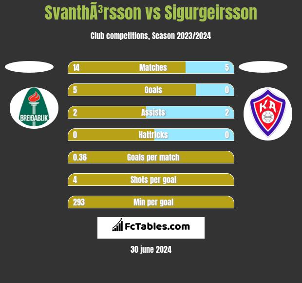 SvanthÃ³rsson vs Sigurgeirsson h2h player stats
