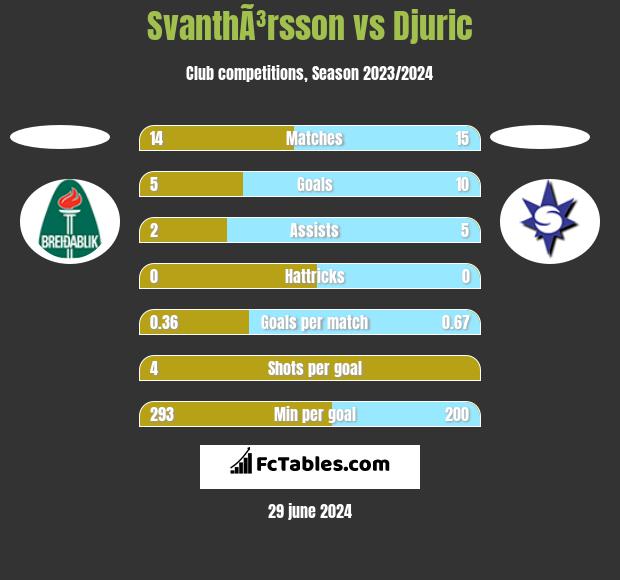 SvanthÃ³rsson vs Djuric h2h player stats