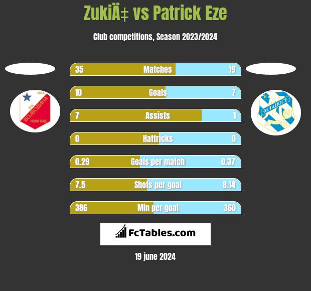 ZukiÄ‡ vs Patrick Eze h2h player stats