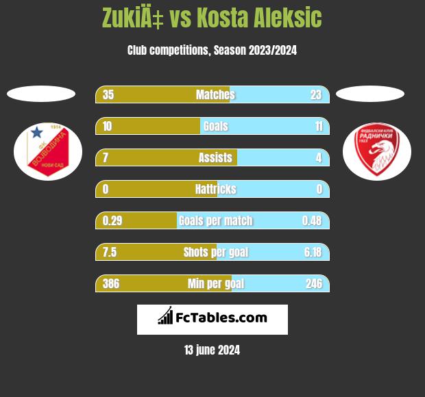 ZukiÄ‡ vs Kosta Aleksic h2h player stats
