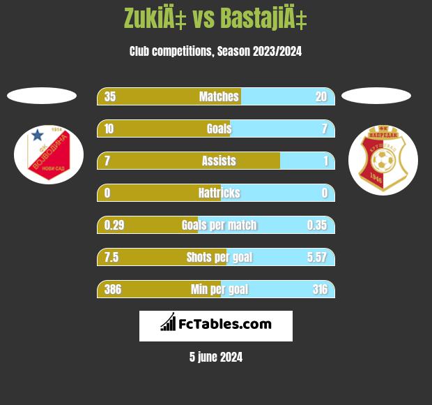 ZukiÄ‡ vs BastajiÄ‡ h2h player stats