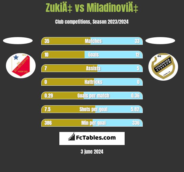 ZukiÄ‡ vs MiladinoviÄ‡ h2h player stats