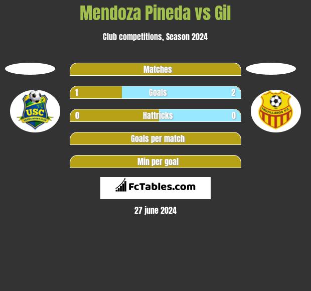 Mendoza Pineda vs Gil h2h player stats