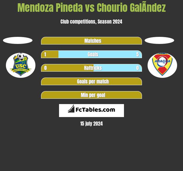 Mendoza Pineda vs Chourio GalÃ­ndez h2h player stats